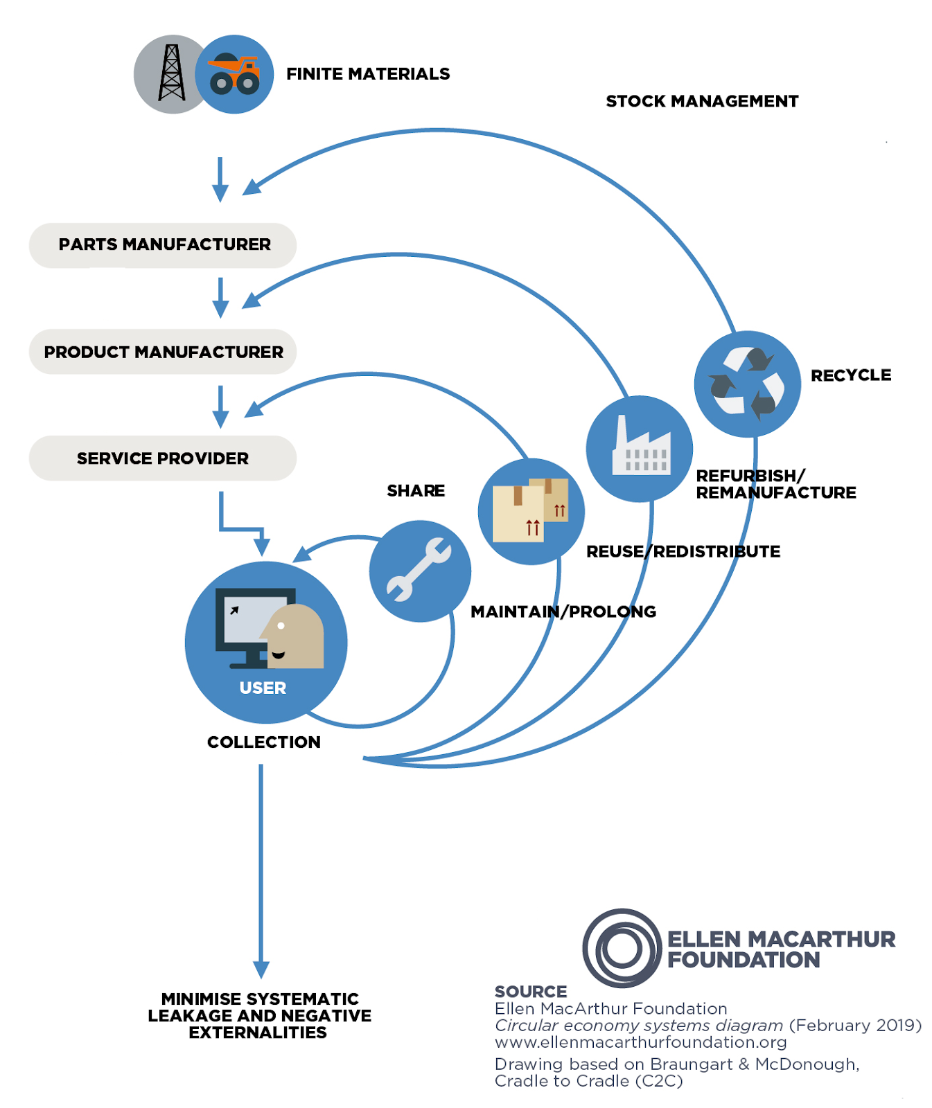 Circular economy systems diagram.