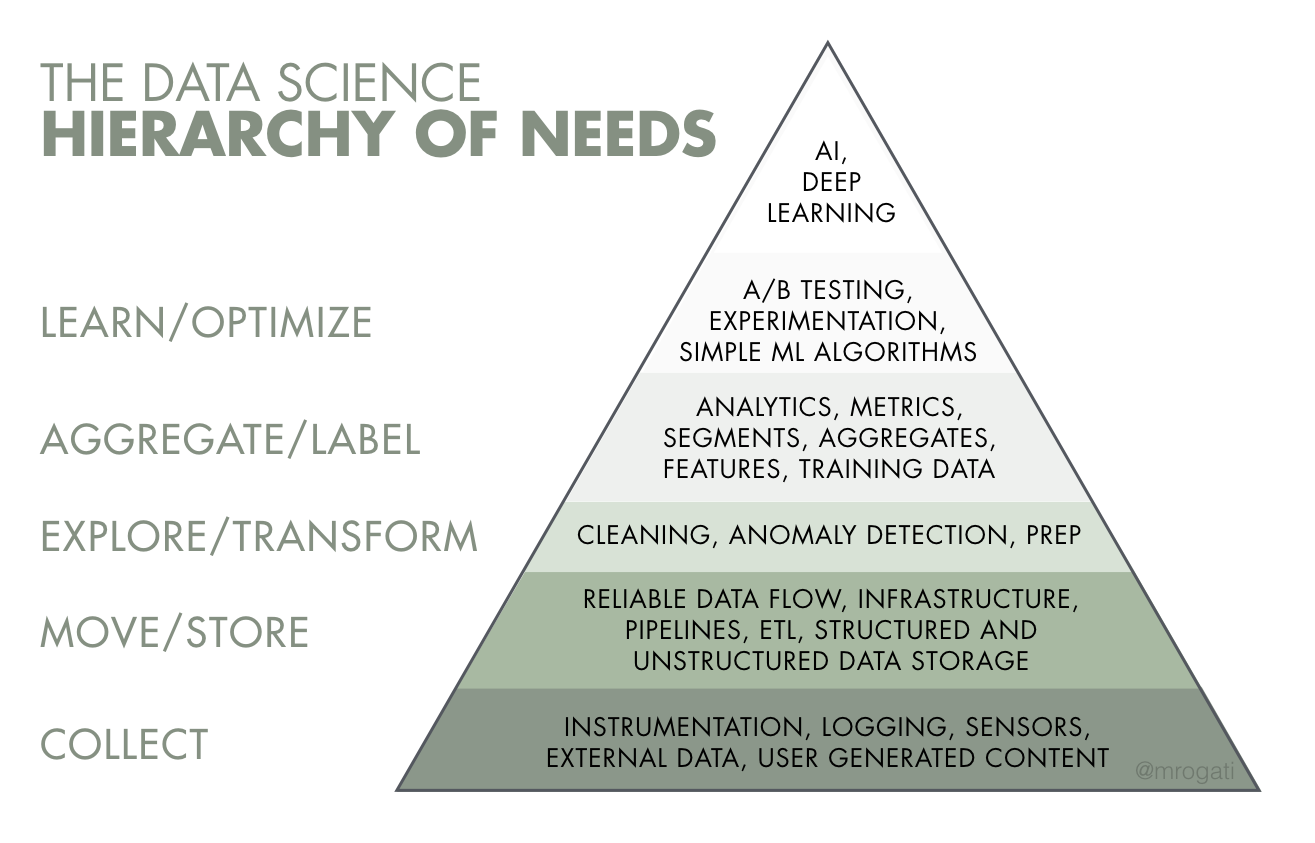 The data science hierarchy of needs: collect, move/store, explore/transform, aggregate/label, and learn/optimize.