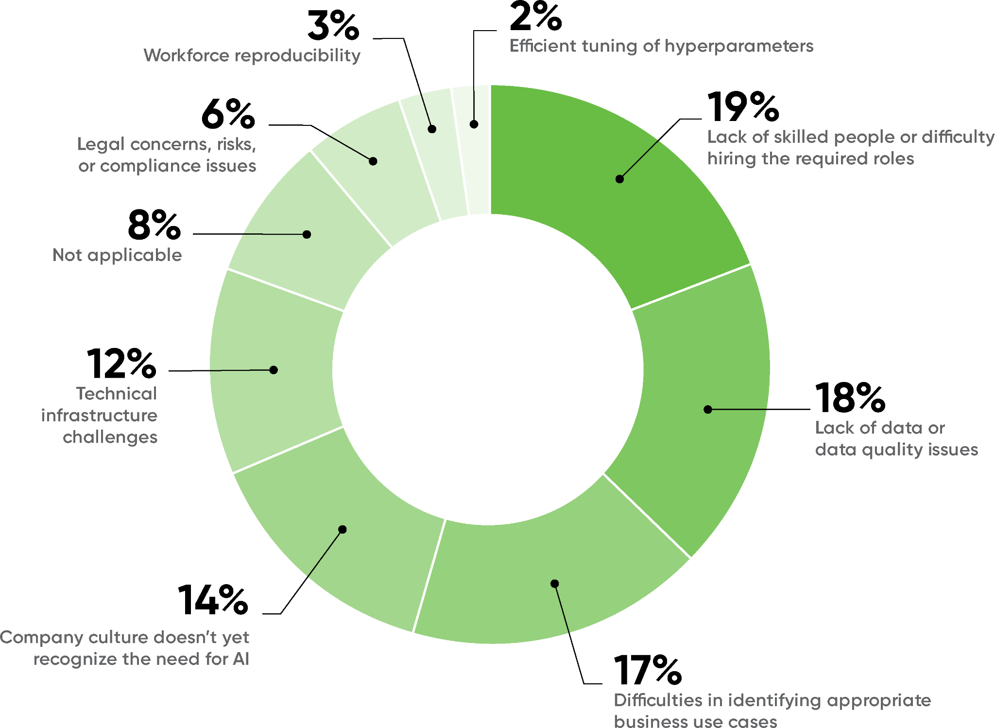 Chart displaying bottlenecks to AI adoption.