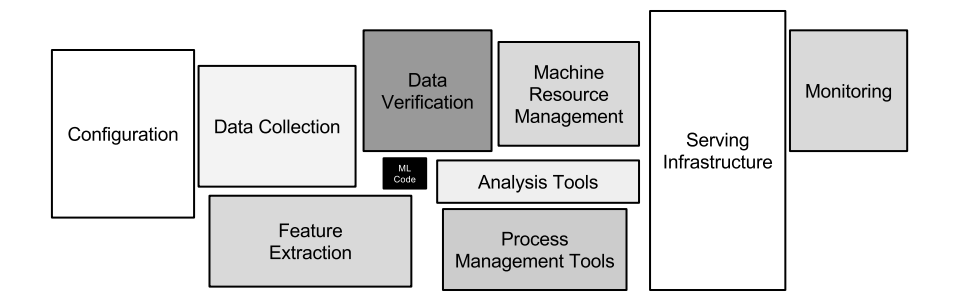 Diagram showing that a small fraction of a real-world ML system is composed of the ML code, and the surrounding infrastructure is vast and complex.