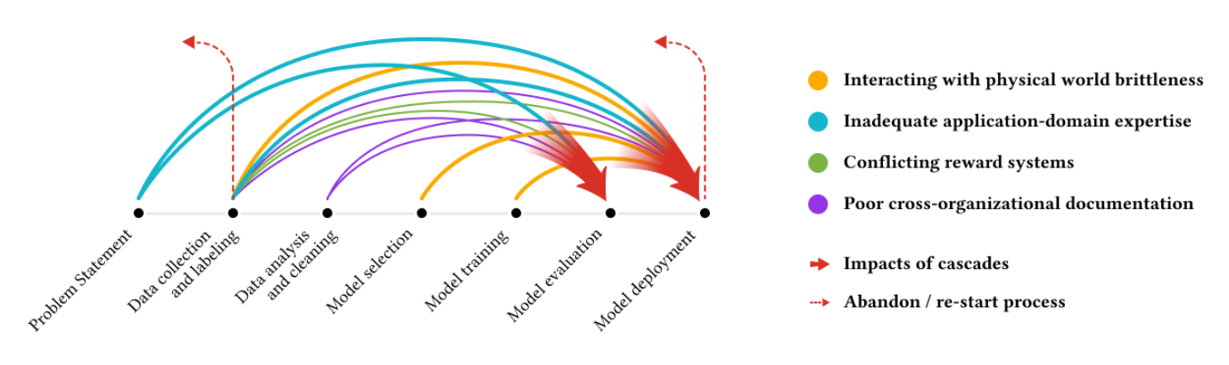 Data cascades in high-stakes AI.