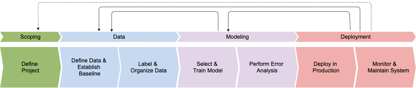 ML Project Lifecycle