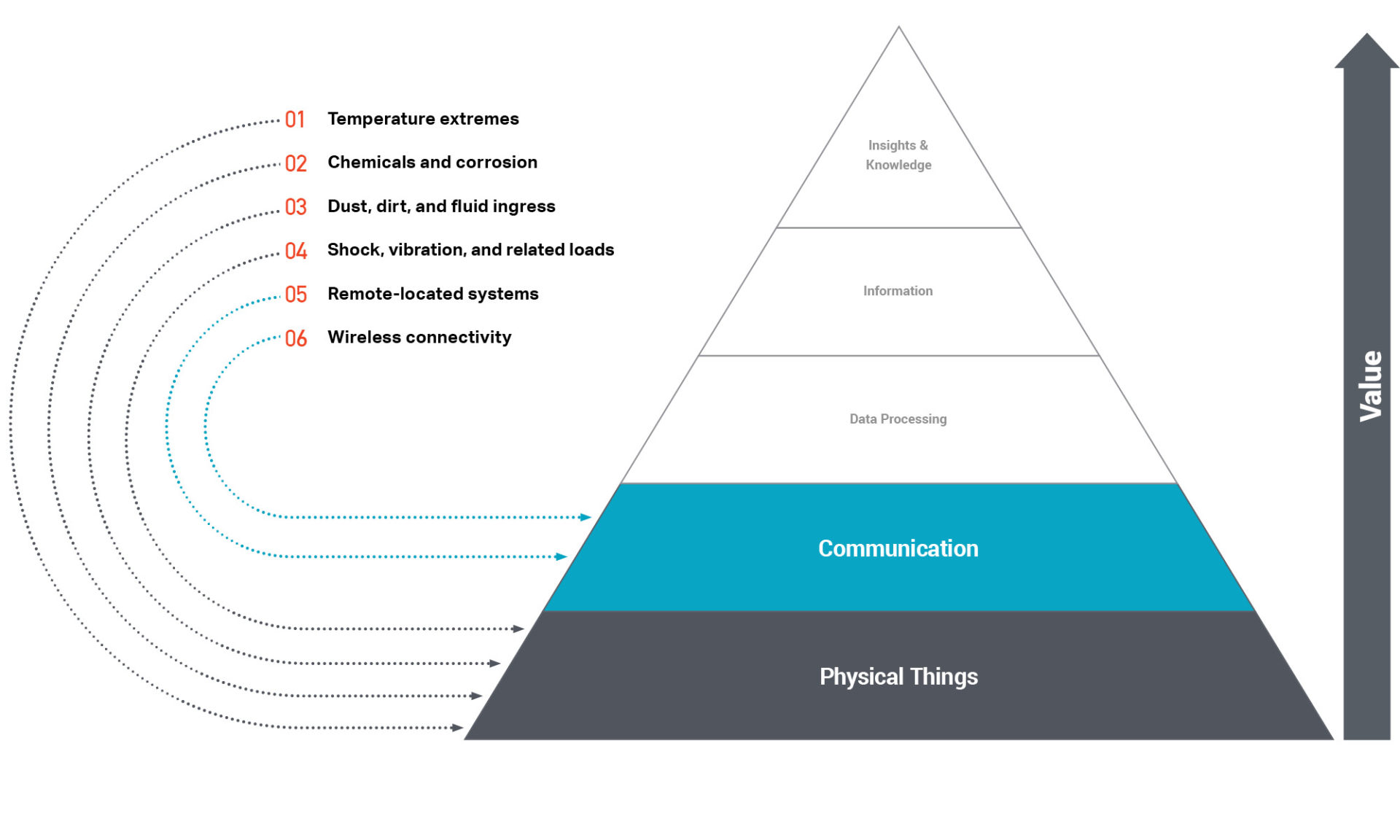 IoT Value Pyramid