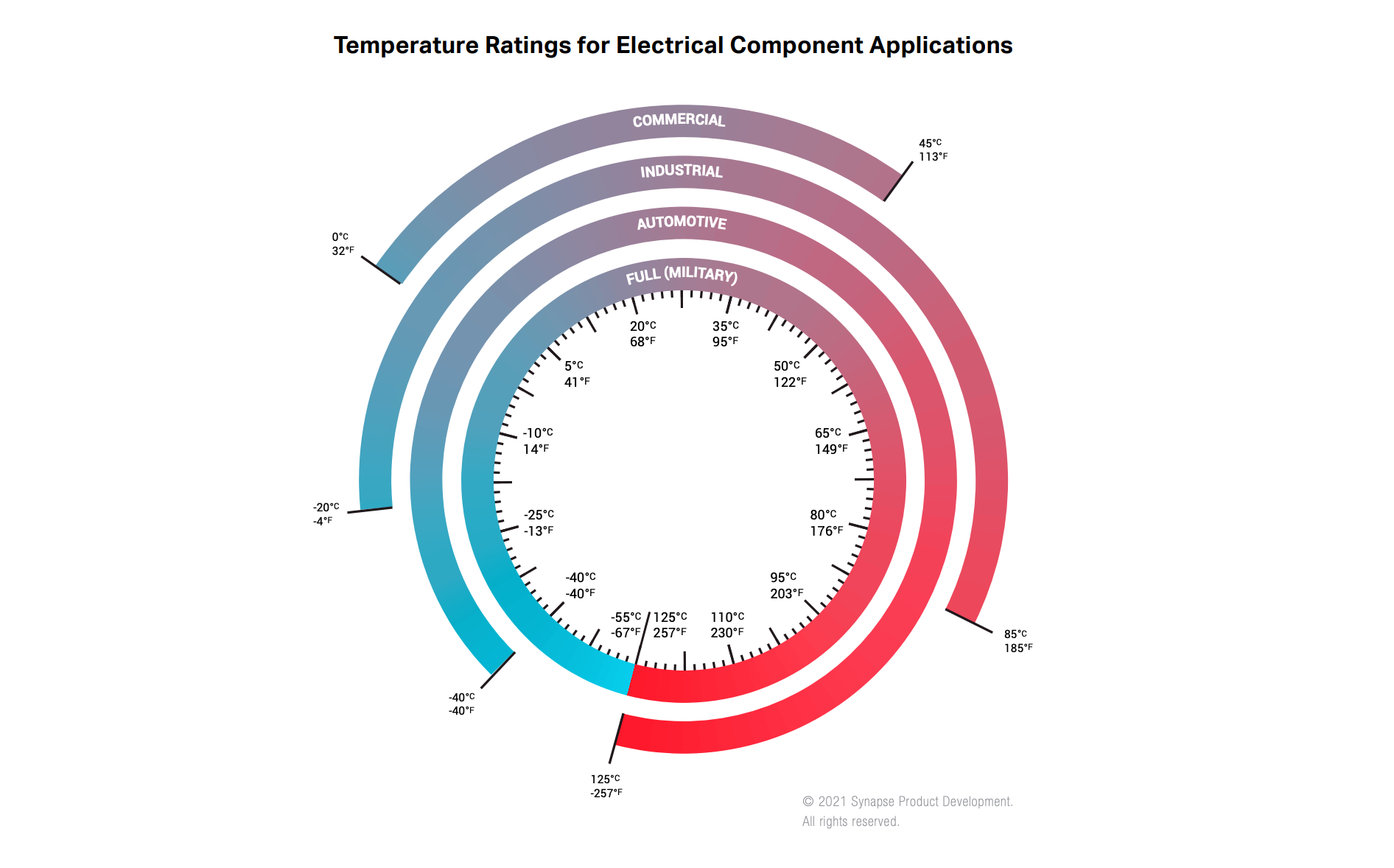 Temperature ratings diagram for electrical component applications.