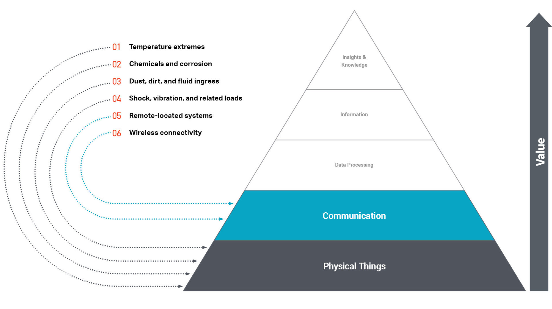 IoT value pyramid