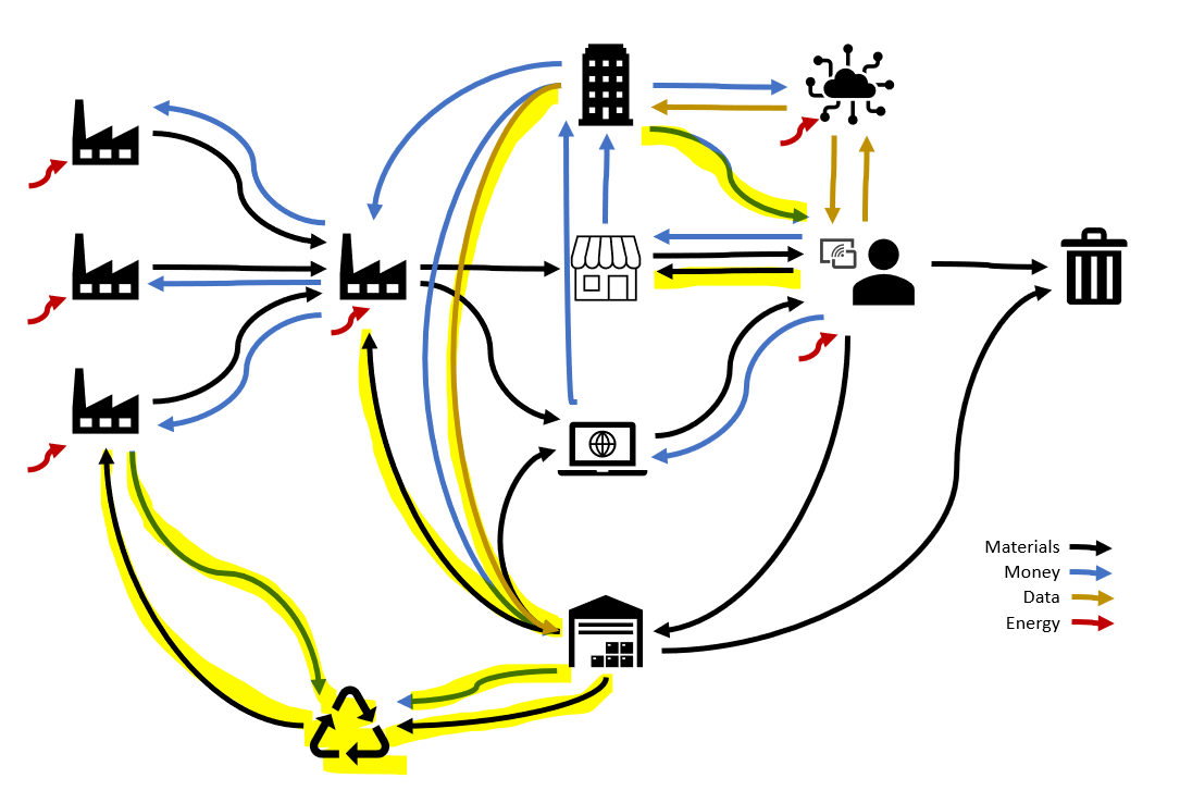 Whole System Map of system with additional flows to support a circular business model highlighted